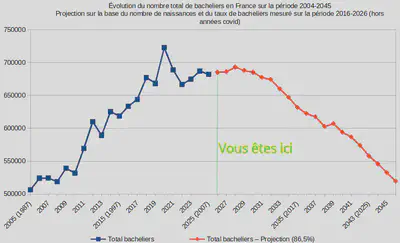 Evolution du nombre de bacheliers en France sur la période 2004-20245